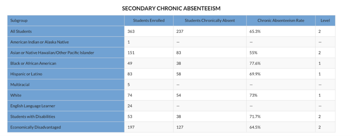 NYSED Data on Chronic Absenteeism at QSI for the 2022-2023 school year. https://data.nysed.gov/essa.php?instid=800000059115&year=2023&createreport=1&HSchronic=1